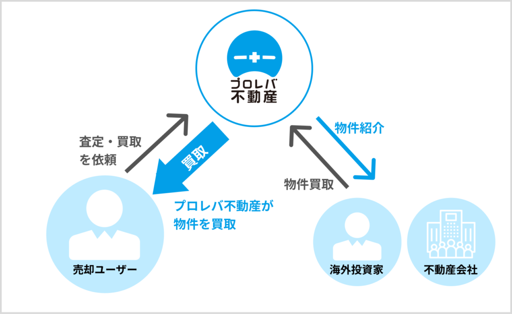 一括査定サイトより中古物件を高く買取り、即現金化できるサービス