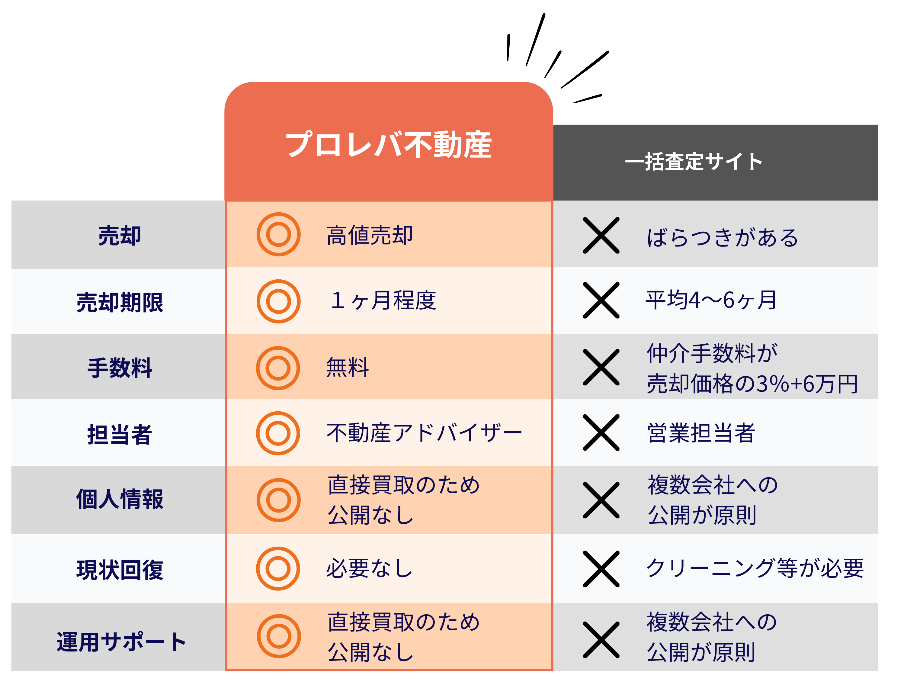 プロレバ不動産と他社サイトとの違い表