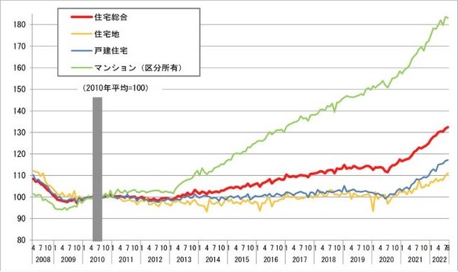 不動産価格指数（住宅）