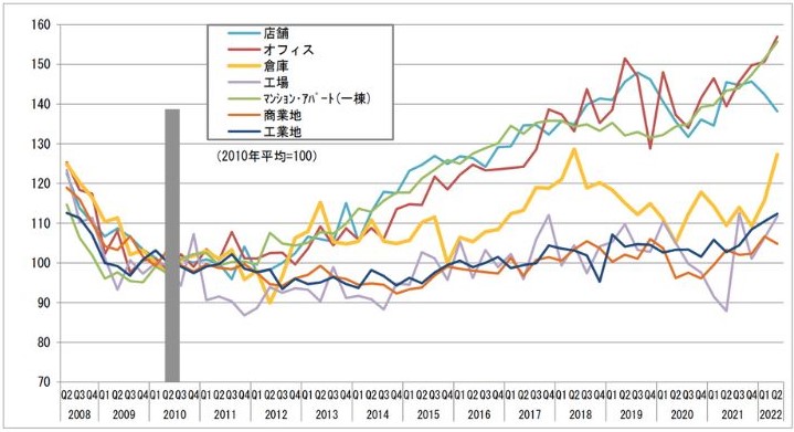 不動産価格指数（商業用不動産）